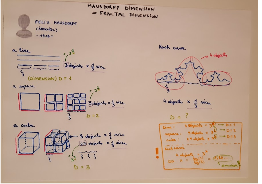 Calculating fractal dimensions